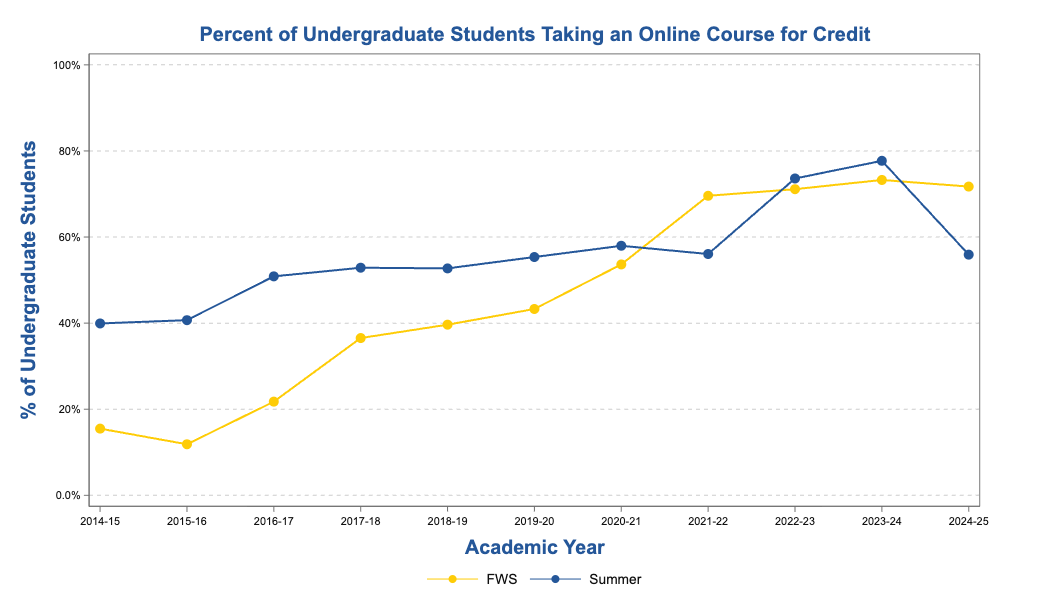 PII-Online_Enrl_UGrad Percent of Undergraduate Students Taking an Online Course for Credit