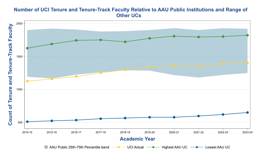 Screenshot 2025-09-12 at 12.59.38 PM Number of UCI Tenure and Tenure-Track Faculty Relative to AAU Public Institutions and Range of Other UCs