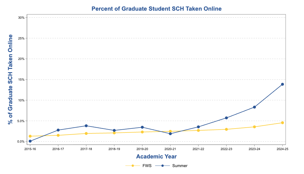 Screenshot 2025-09-15 at 2.21.59 PM Percent of Graduate Student SCH Taken Online graph