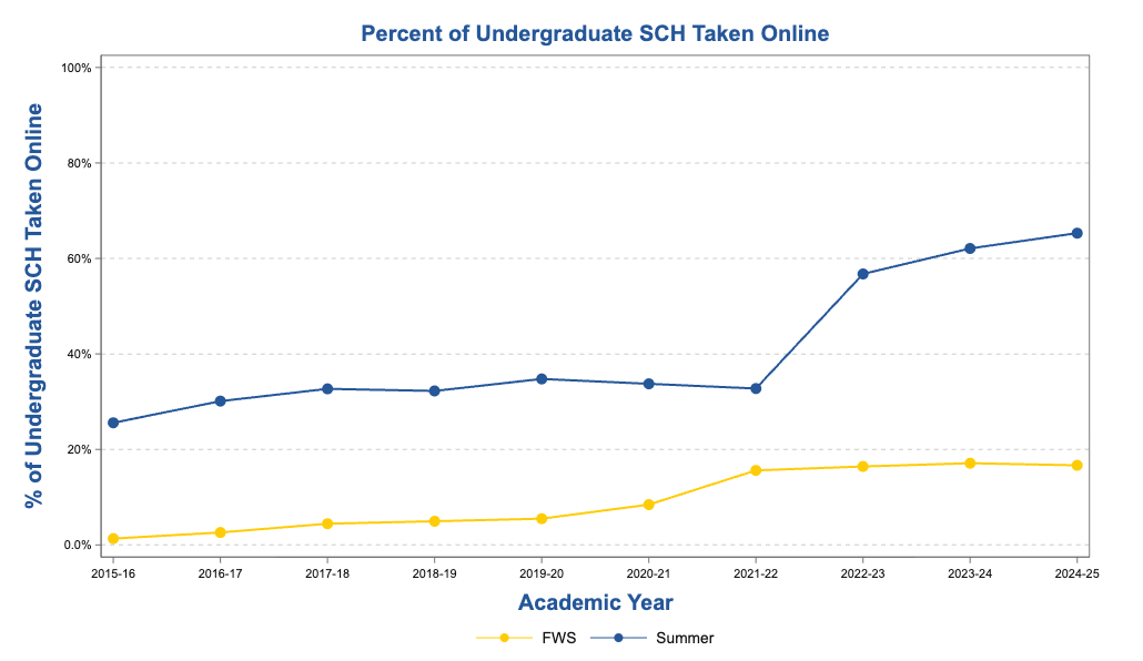 Screenshot 2025-09-15 at 2.28.55 PM Percent of Undergraduate SCH Taken Online