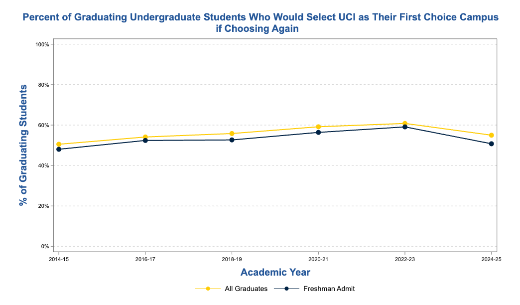 Screenshot 2025-09-15 at 2.43.34 PM Percent of Graduating Undergraduate Students who would Select UCI as their First Choice Campus if Choosing Again