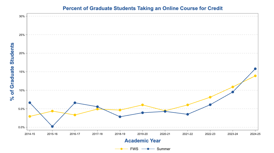 pii-online_enrl_grad Percent of Graduate Students Taking an Online Course for Credit